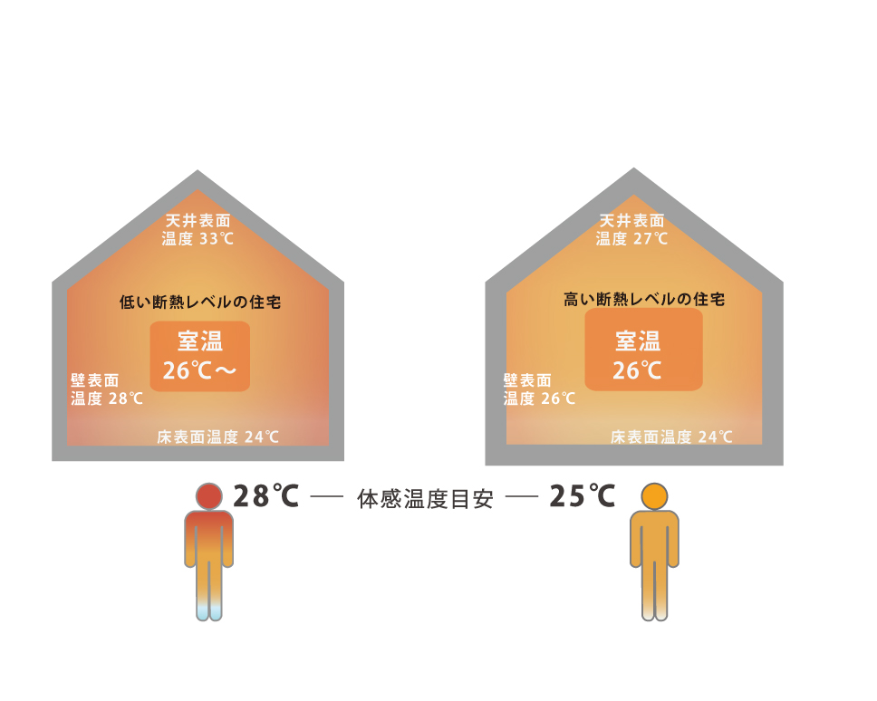 右図:低い断熱性能の家。 左図:高い断熱性能の家。