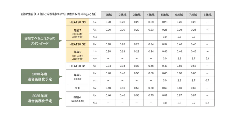 断熱等級の表
