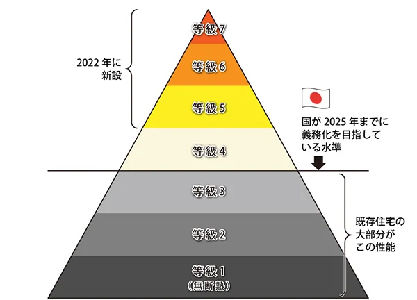 等級4は最低基準の表