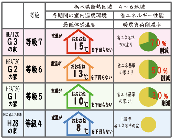 断熱等級ごとの違いの説明を表した表